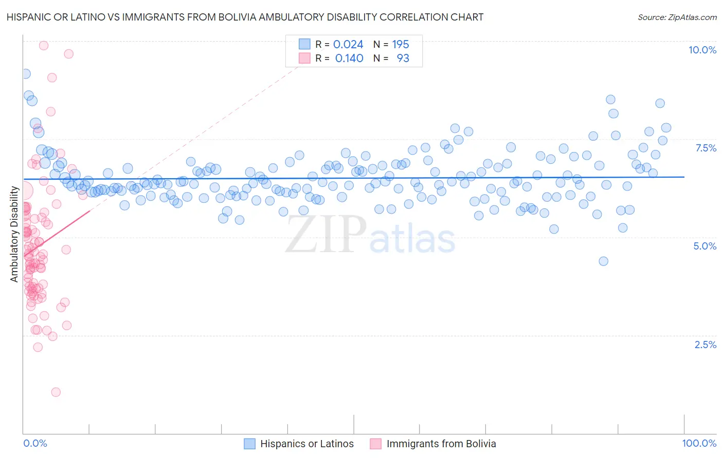 Hispanic or Latino vs Immigrants from Bolivia Ambulatory Disability