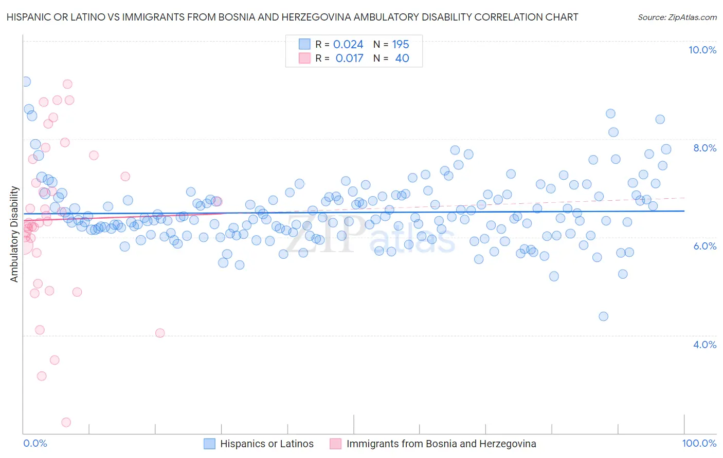 Hispanic or Latino vs Immigrants from Bosnia and Herzegovina Ambulatory Disability