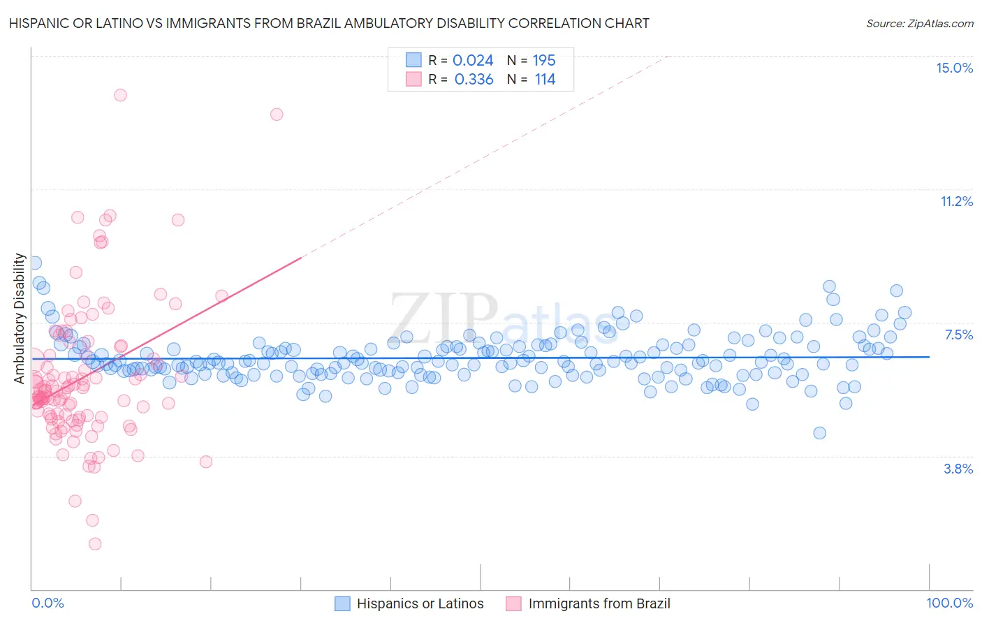 Hispanic or Latino vs Immigrants from Brazil Ambulatory Disability