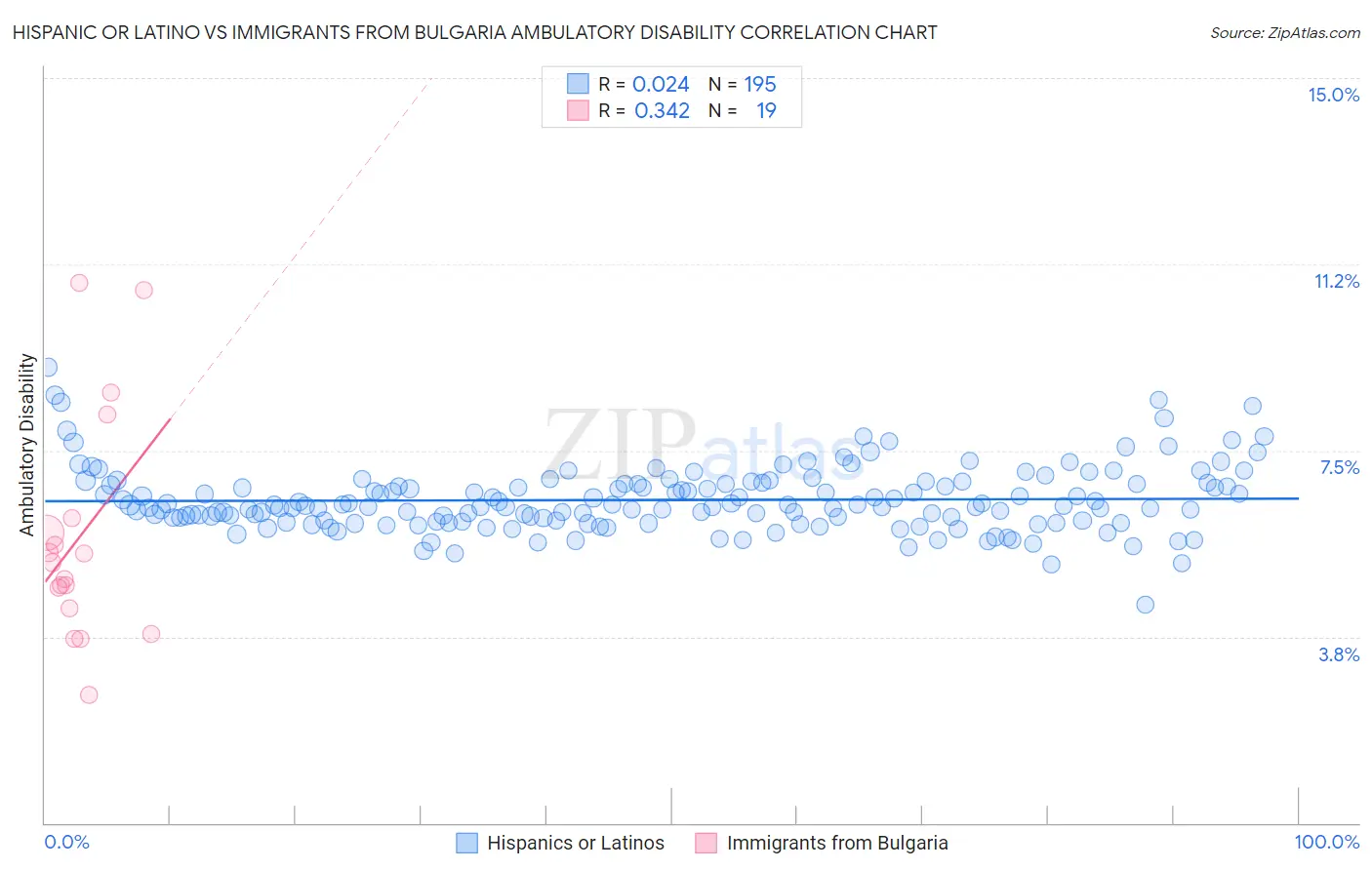 Hispanic or Latino vs Immigrants from Bulgaria Ambulatory Disability