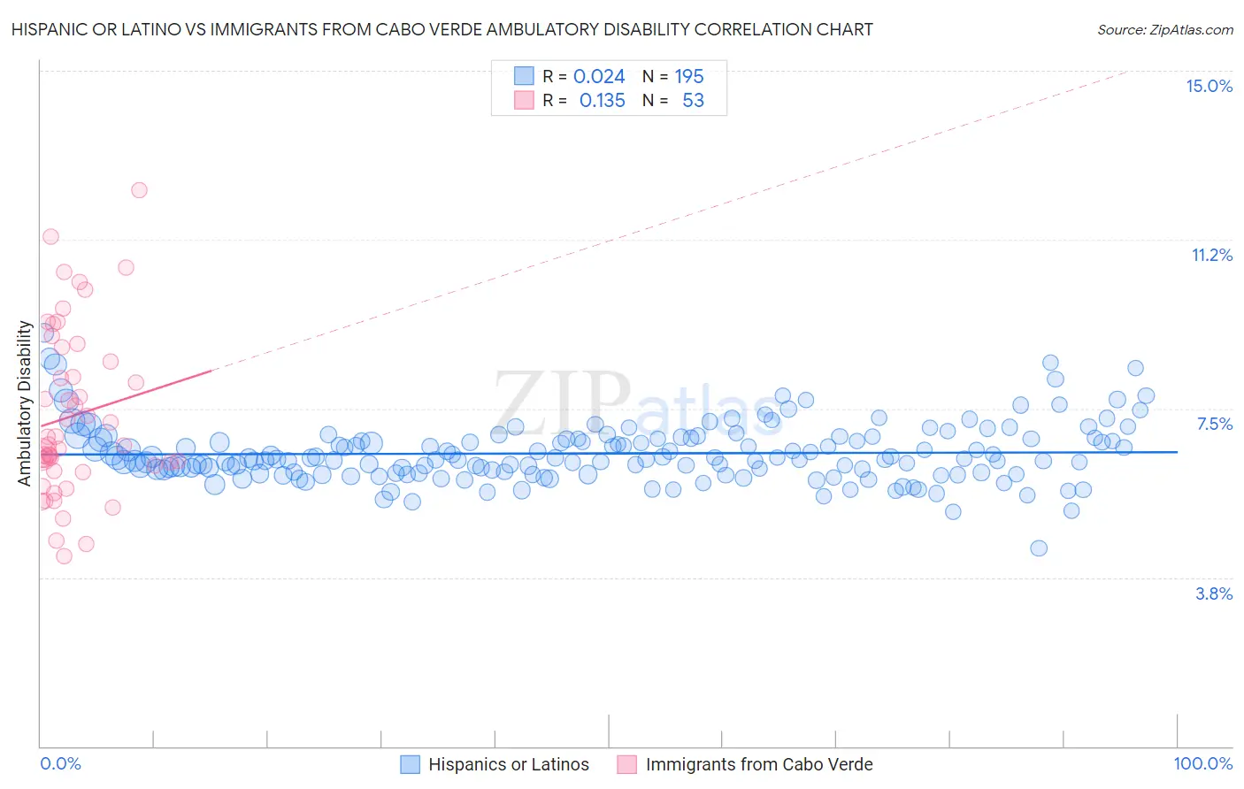 Hispanic or Latino vs Immigrants from Cabo Verde Ambulatory Disability