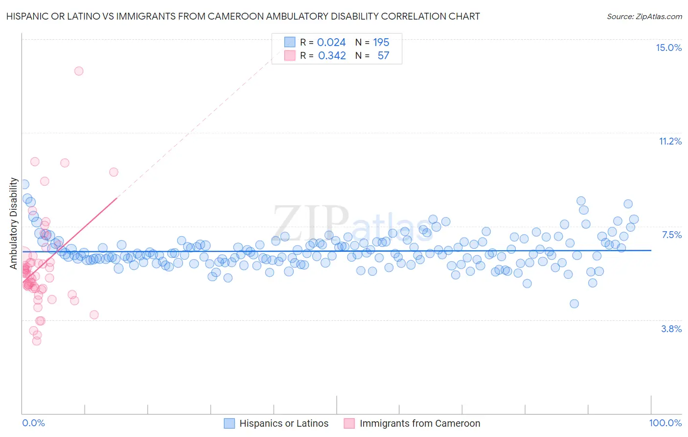 Hispanic or Latino vs Immigrants from Cameroon Ambulatory Disability