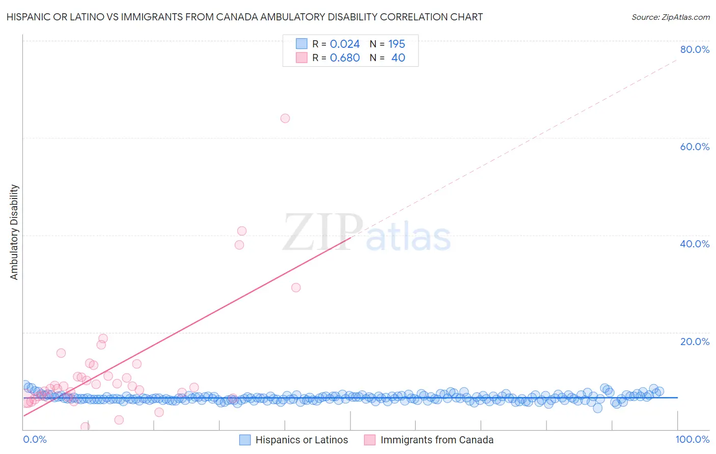 Hispanic or Latino vs Immigrants from Canada Ambulatory Disability