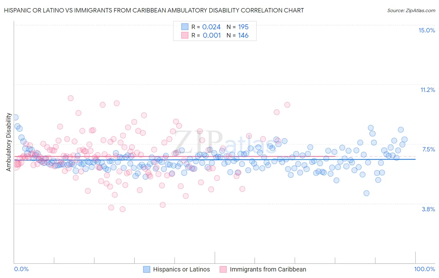 Hispanic or Latino vs Immigrants from Caribbean Ambulatory Disability