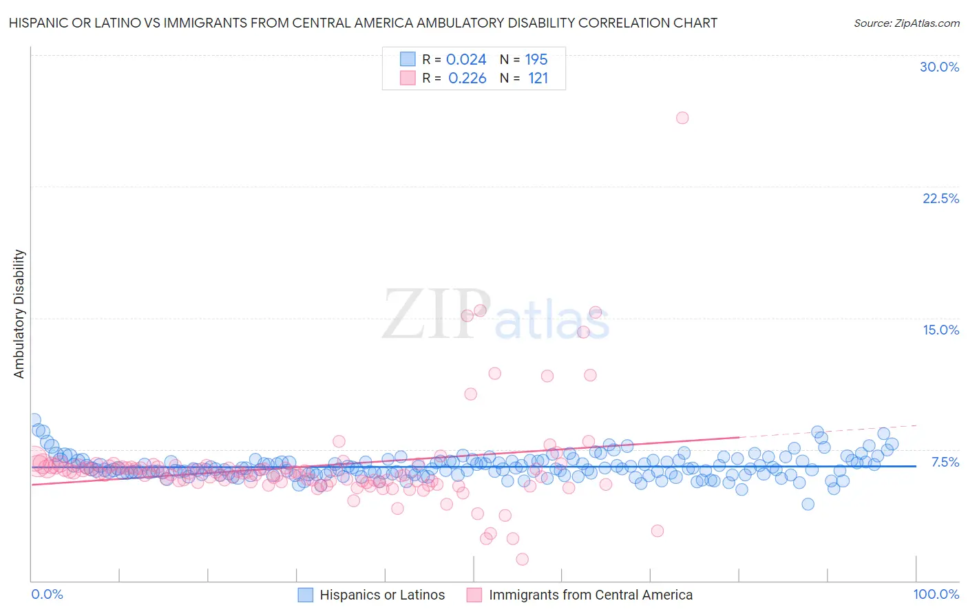 Hispanic or Latino vs Immigrants from Central America Ambulatory Disability