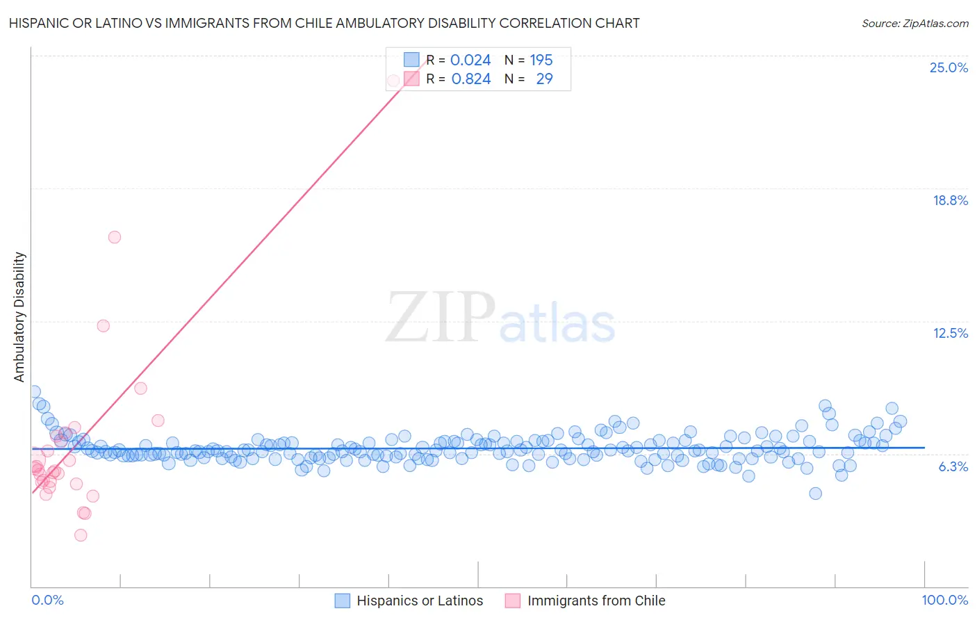 Hispanic or Latino vs Immigrants from Chile Ambulatory Disability