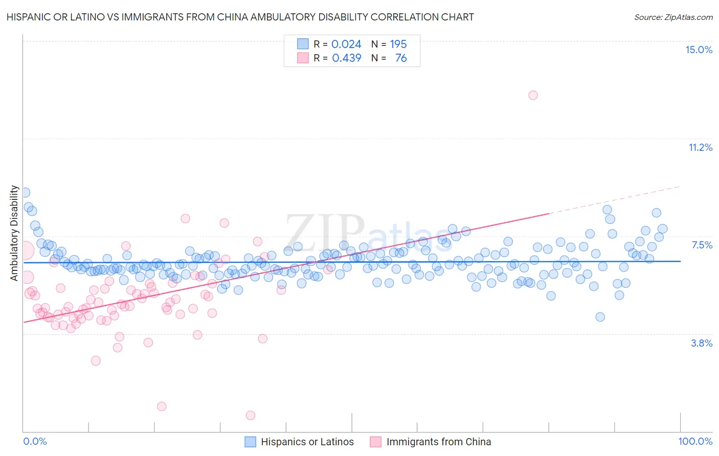 Hispanic or Latino vs Immigrants from China Ambulatory Disability