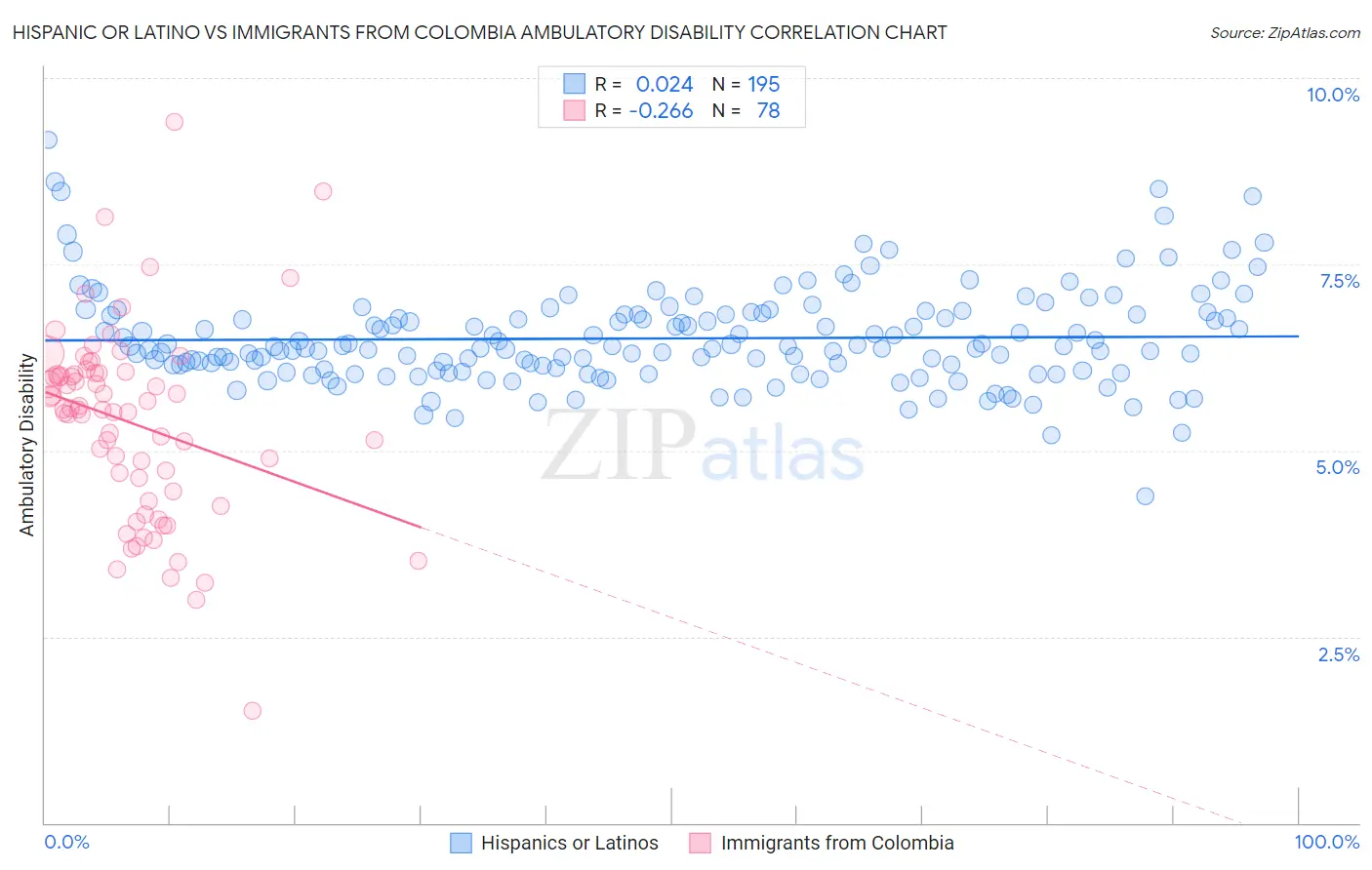 Hispanic or Latino vs Immigrants from Colombia Ambulatory Disability