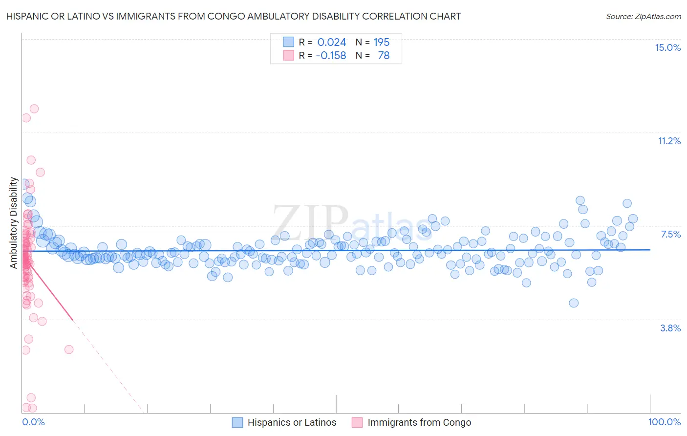 Hispanic or Latino vs Immigrants from Congo Ambulatory Disability