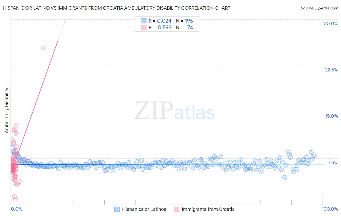 Hispanic or Latino vs Immigrants from Croatia Ambulatory Disability
