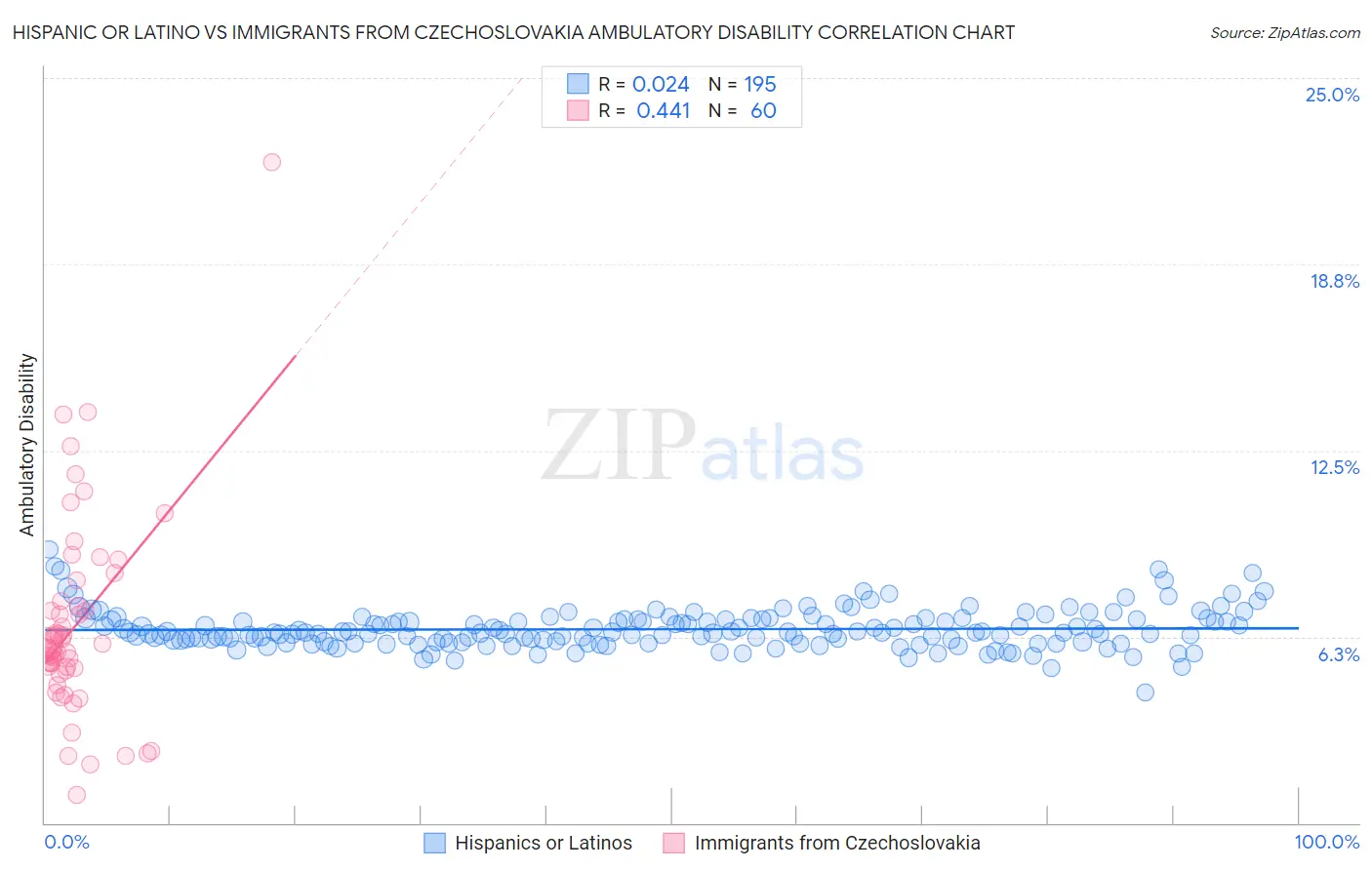 Hispanic or Latino vs Immigrants from Czechoslovakia Ambulatory Disability