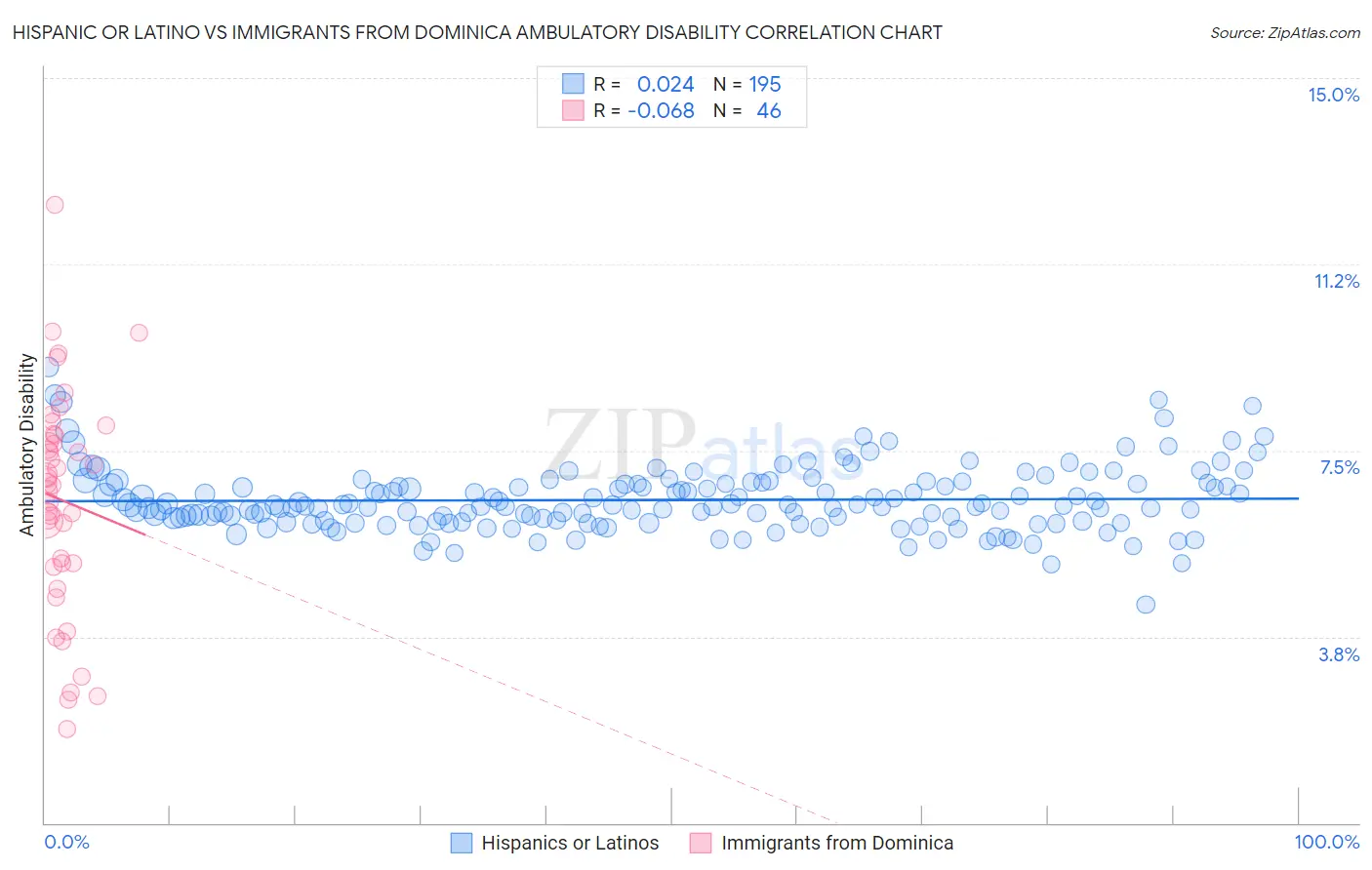Hispanic or Latino vs Immigrants from Dominica Ambulatory Disability