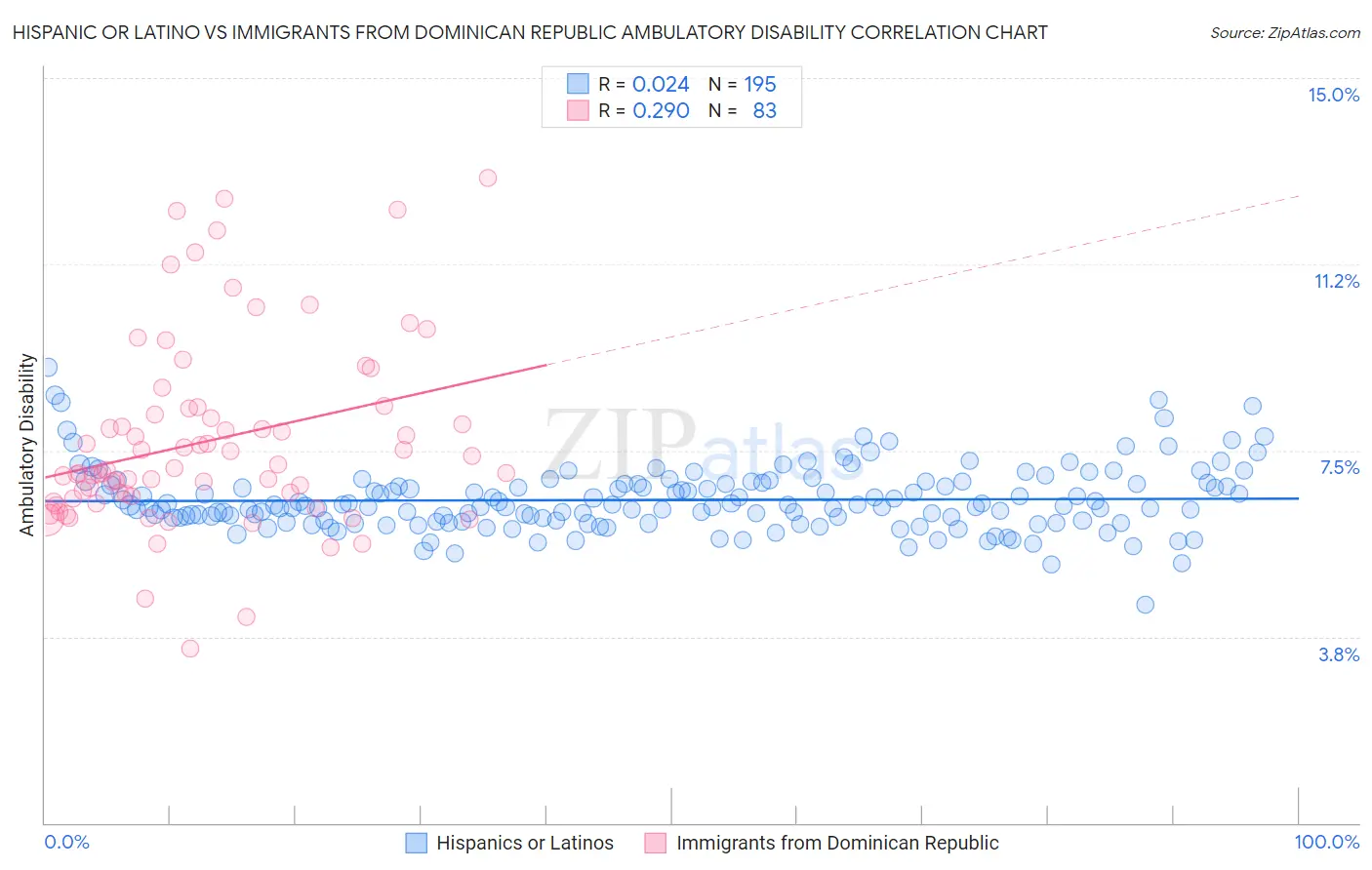 Hispanic or Latino vs Immigrants from Dominican Republic Ambulatory Disability