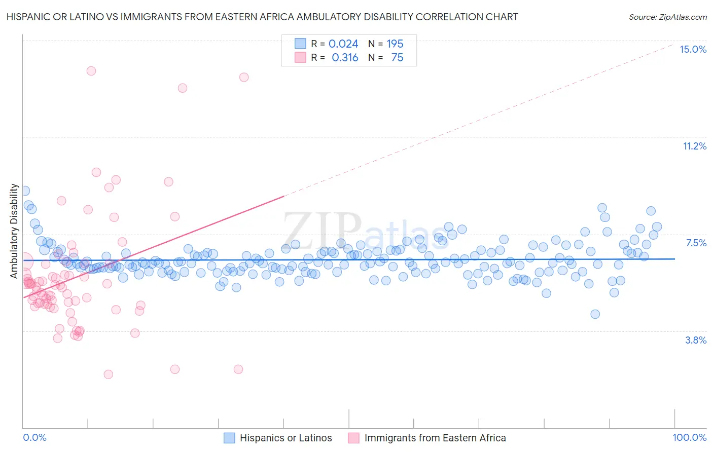Hispanic or Latino vs Immigrants from Eastern Africa Ambulatory Disability