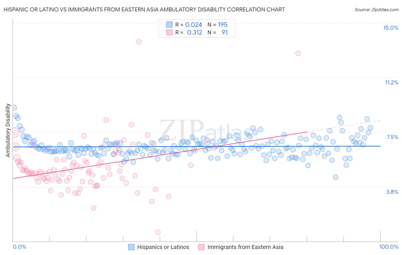 Hispanic or Latino vs Immigrants from Eastern Asia Ambulatory Disability