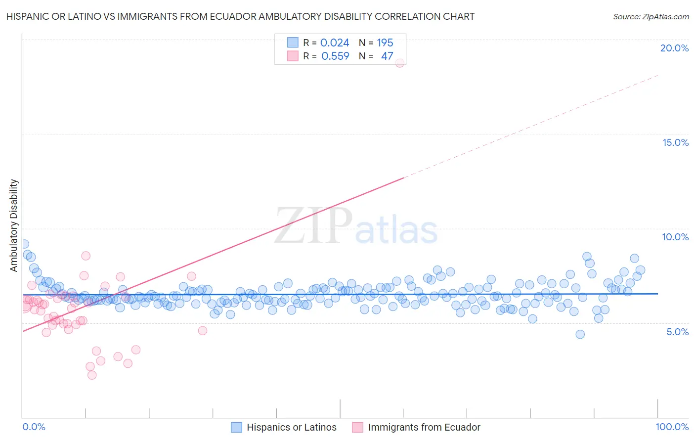 Hispanic or Latino vs Immigrants from Ecuador Ambulatory Disability