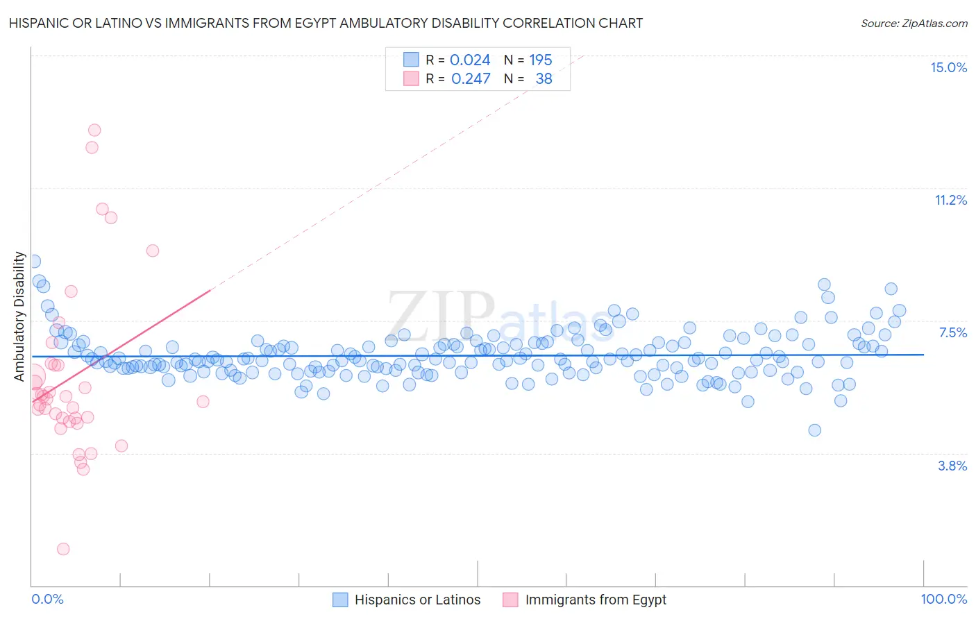 Hispanic or Latino vs Immigrants from Egypt Ambulatory Disability