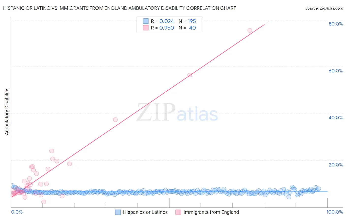 Hispanic or Latino vs Immigrants from England Ambulatory Disability