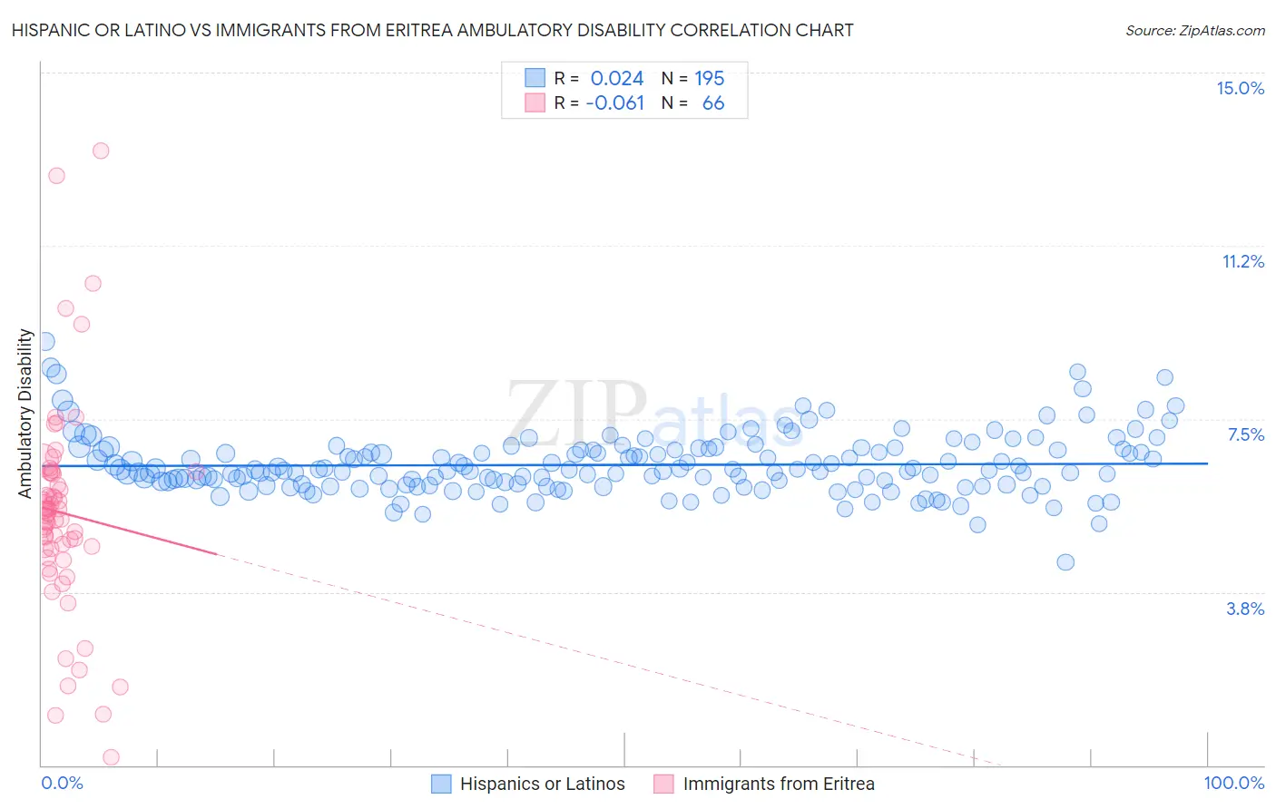 Hispanic or Latino vs Immigrants from Eritrea Ambulatory Disability