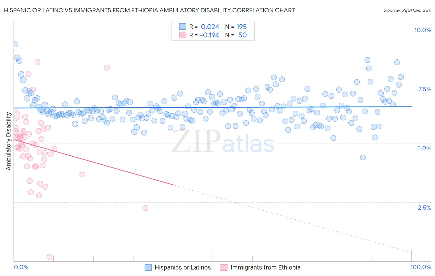 Hispanic or Latino vs Immigrants from Ethiopia Ambulatory Disability