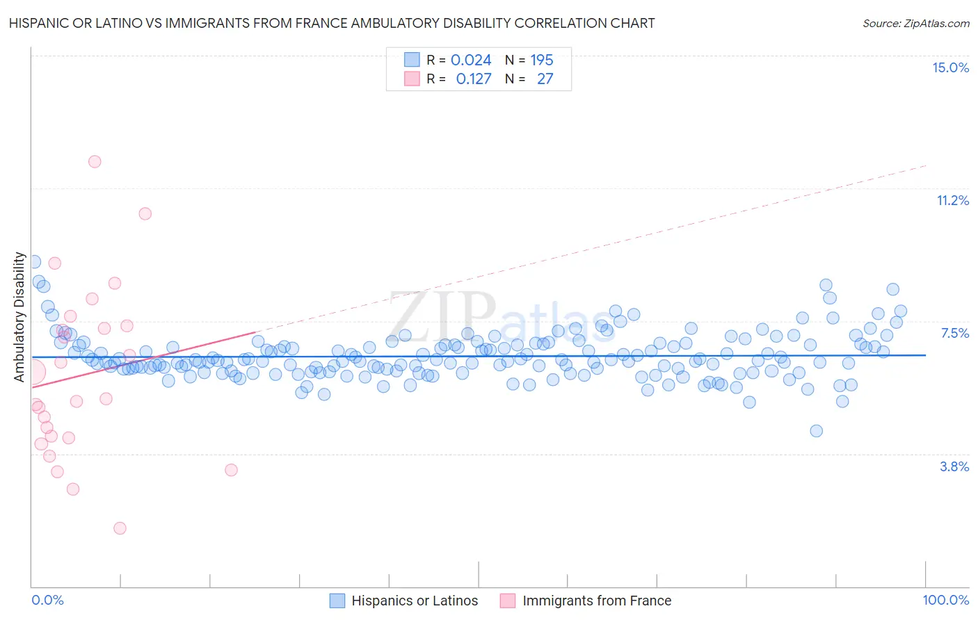 Hispanic or Latino vs Immigrants from France Ambulatory Disability