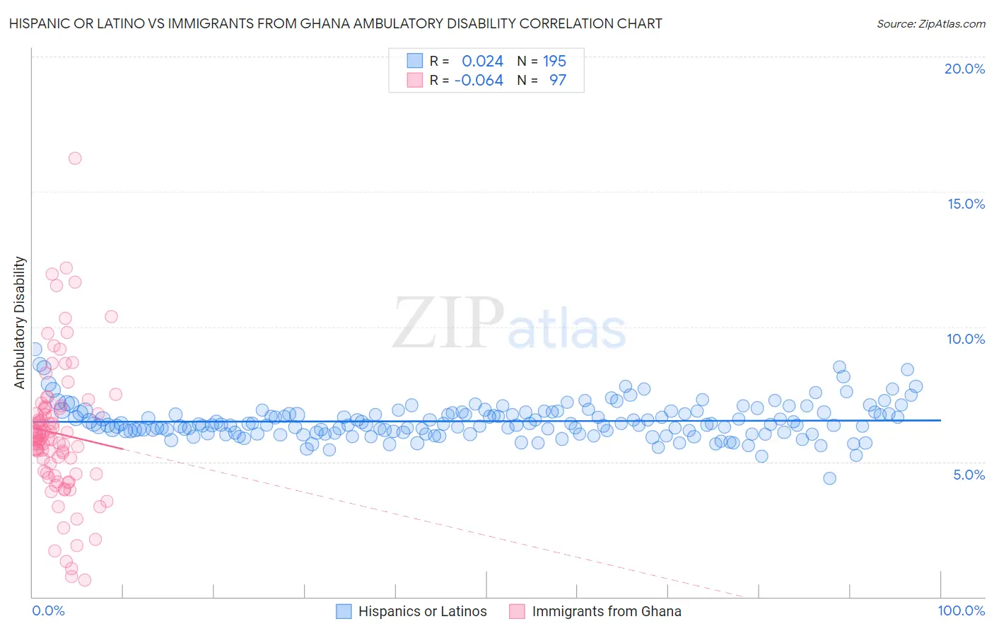 Hispanic or Latino vs Immigrants from Ghana Ambulatory Disability