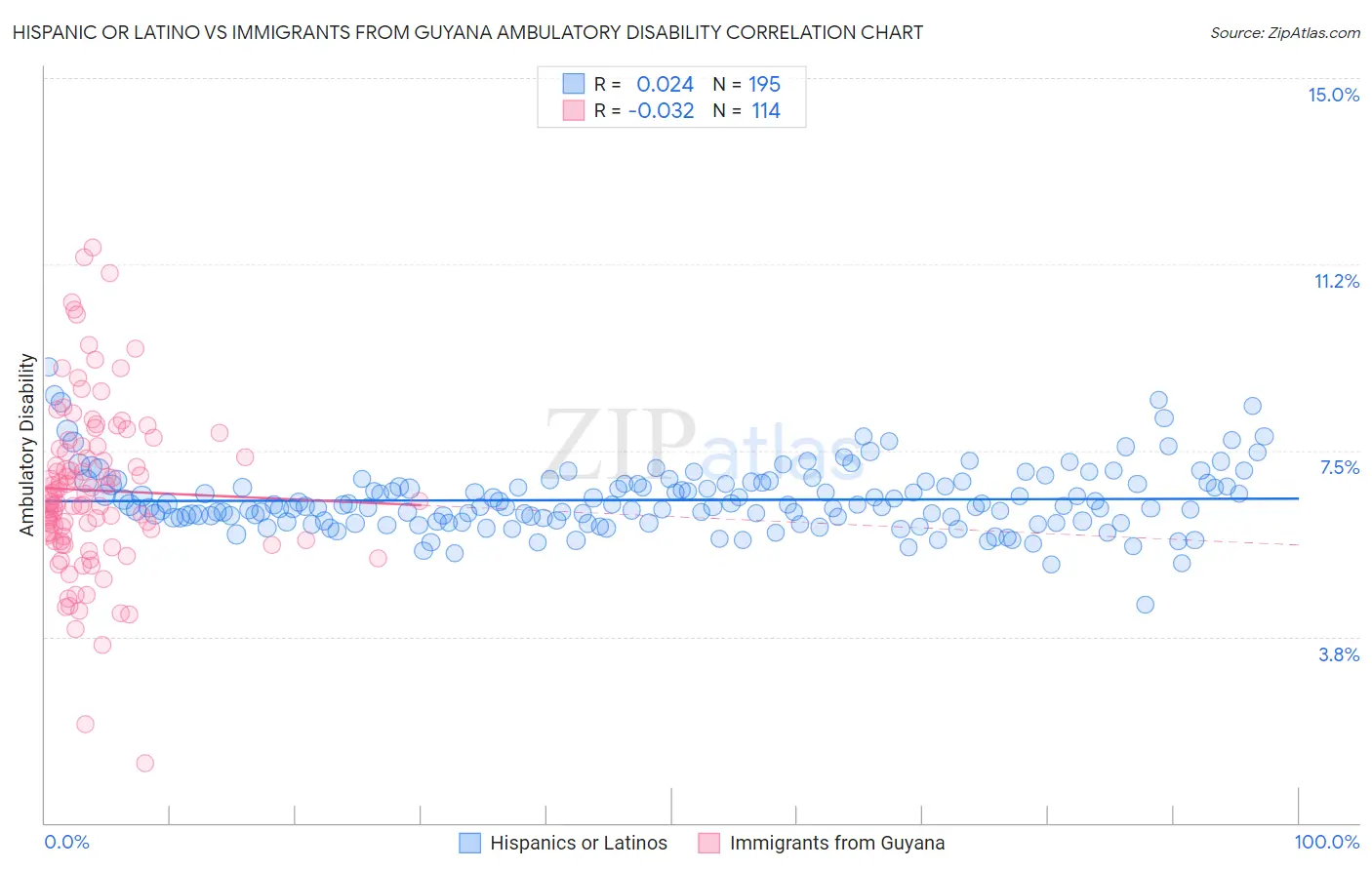 Hispanic or Latino vs Immigrants from Guyana Ambulatory Disability