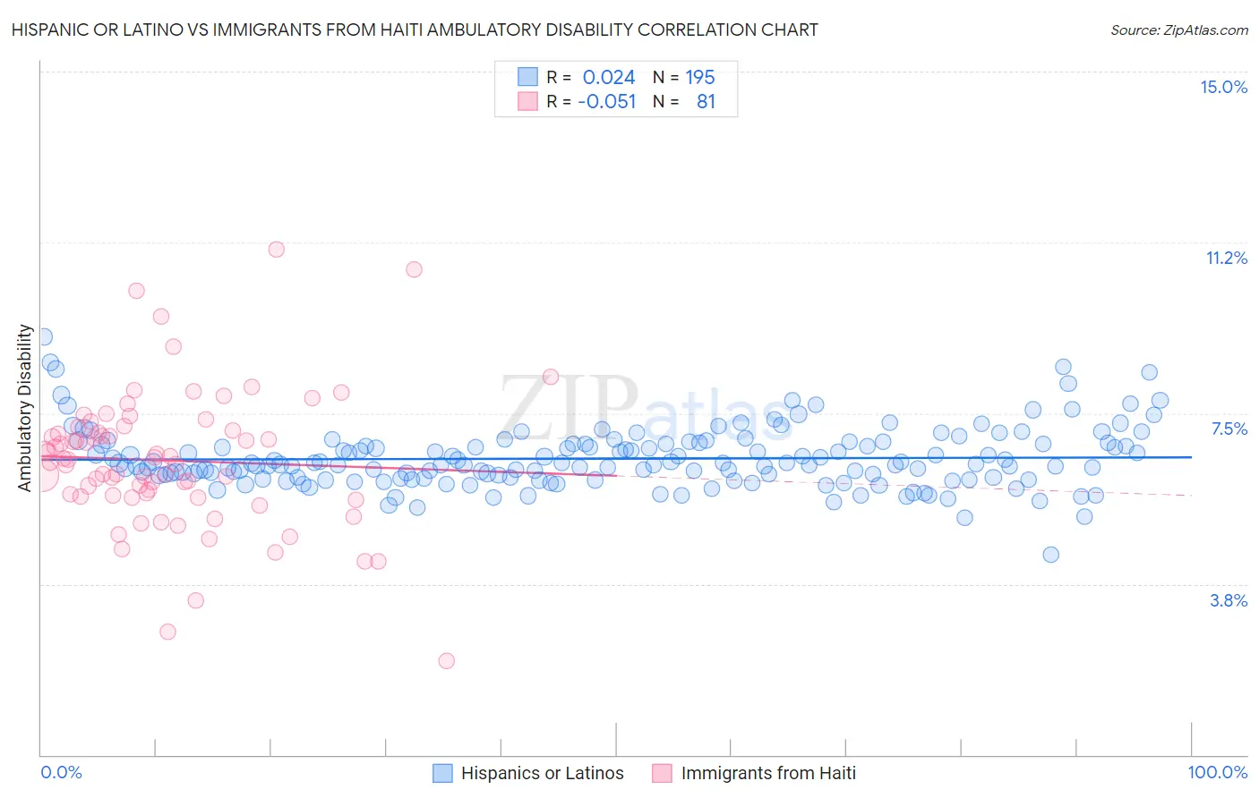 Hispanic or Latino vs Immigrants from Haiti Ambulatory Disability