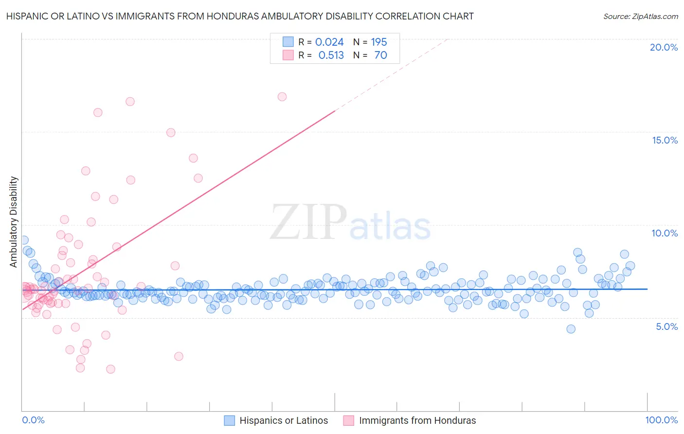Hispanic or Latino vs Immigrants from Honduras Ambulatory Disability