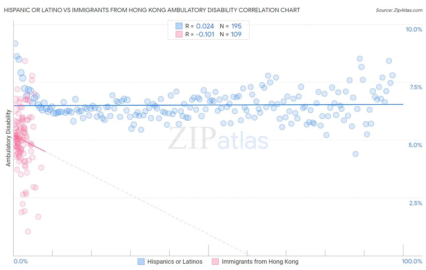 Hispanic or Latino vs Immigrants from Hong Kong Ambulatory Disability