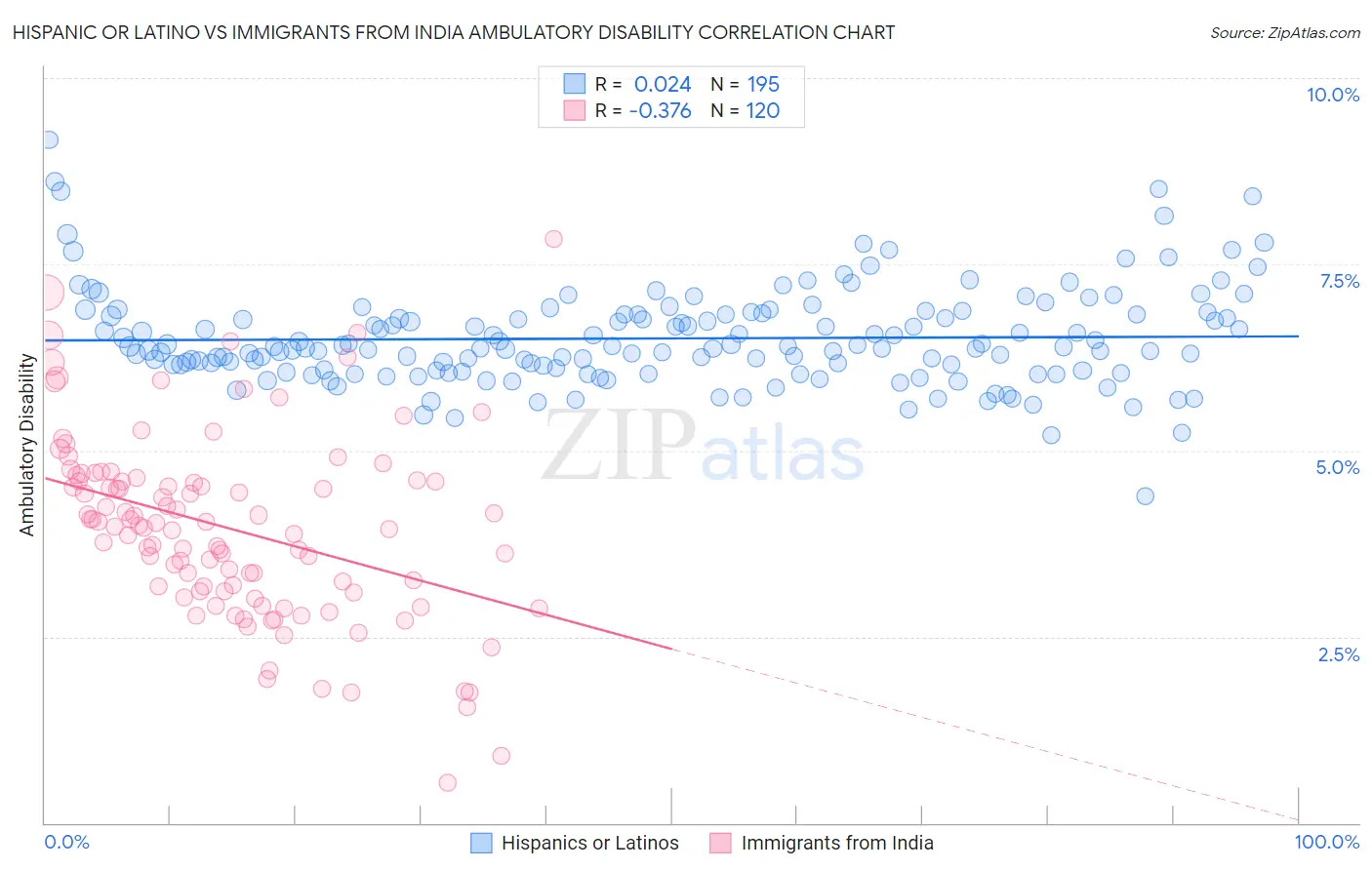 Hispanic or Latino vs Immigrants from India Ambulatory Disability