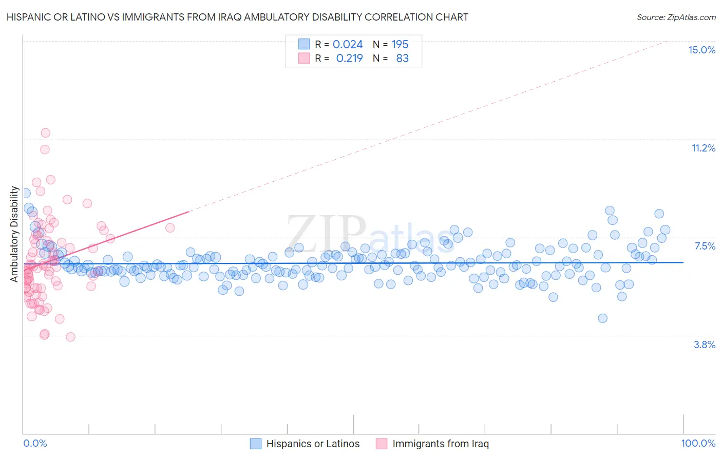 Hispanic or Latino vs Immigrants from Iraq Ambulatory Disability