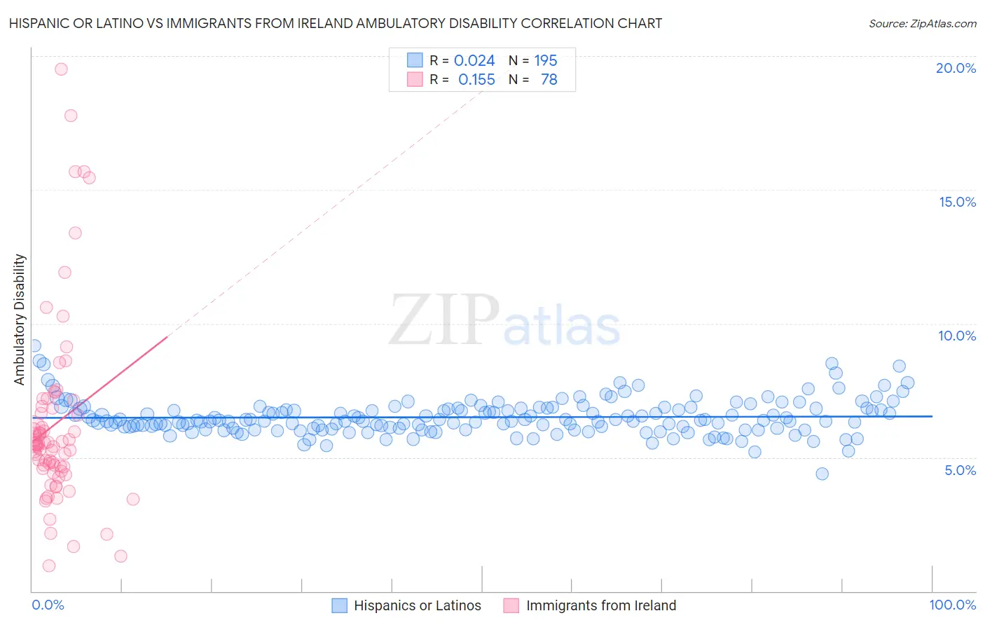 Hispanic or Latino vs Immigrants from Ireland Ambulatory Disability