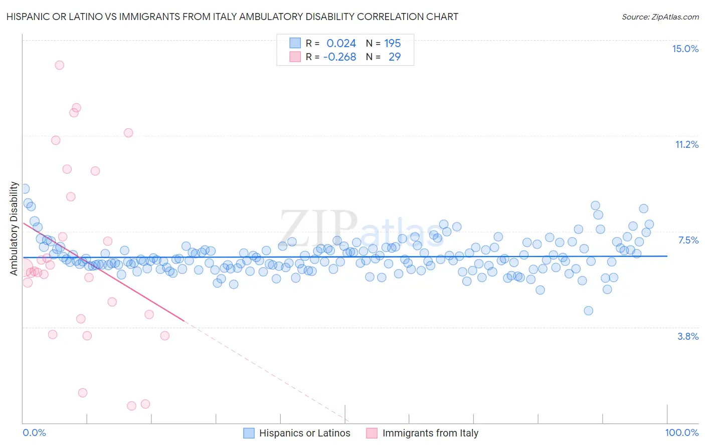 Hispanic or Latino vs Immigrants from Italy Ambulatory Disability