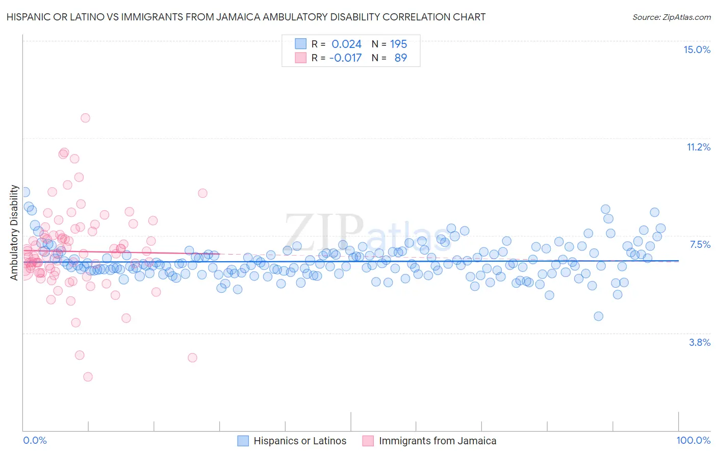 Hispanic or Latino vs Immigrants from Jamaica Ambulatory Disability