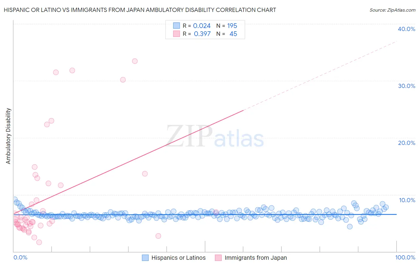 Hispanic or Latino vs Immigrants from Japan Ambulatory Disability
