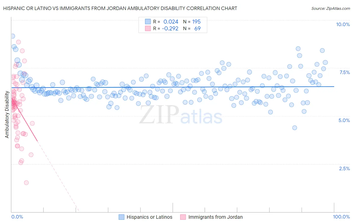 Hispanic or Latino vs Immigrants from Jordan Ambulatory Disability