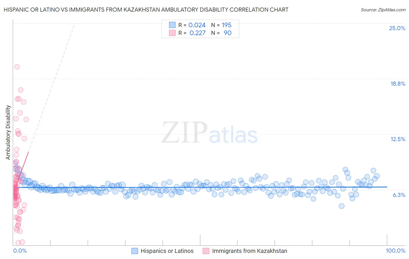 Hispanic or Latino vs Immigrants from Kazakhstan Ambulatory Disability