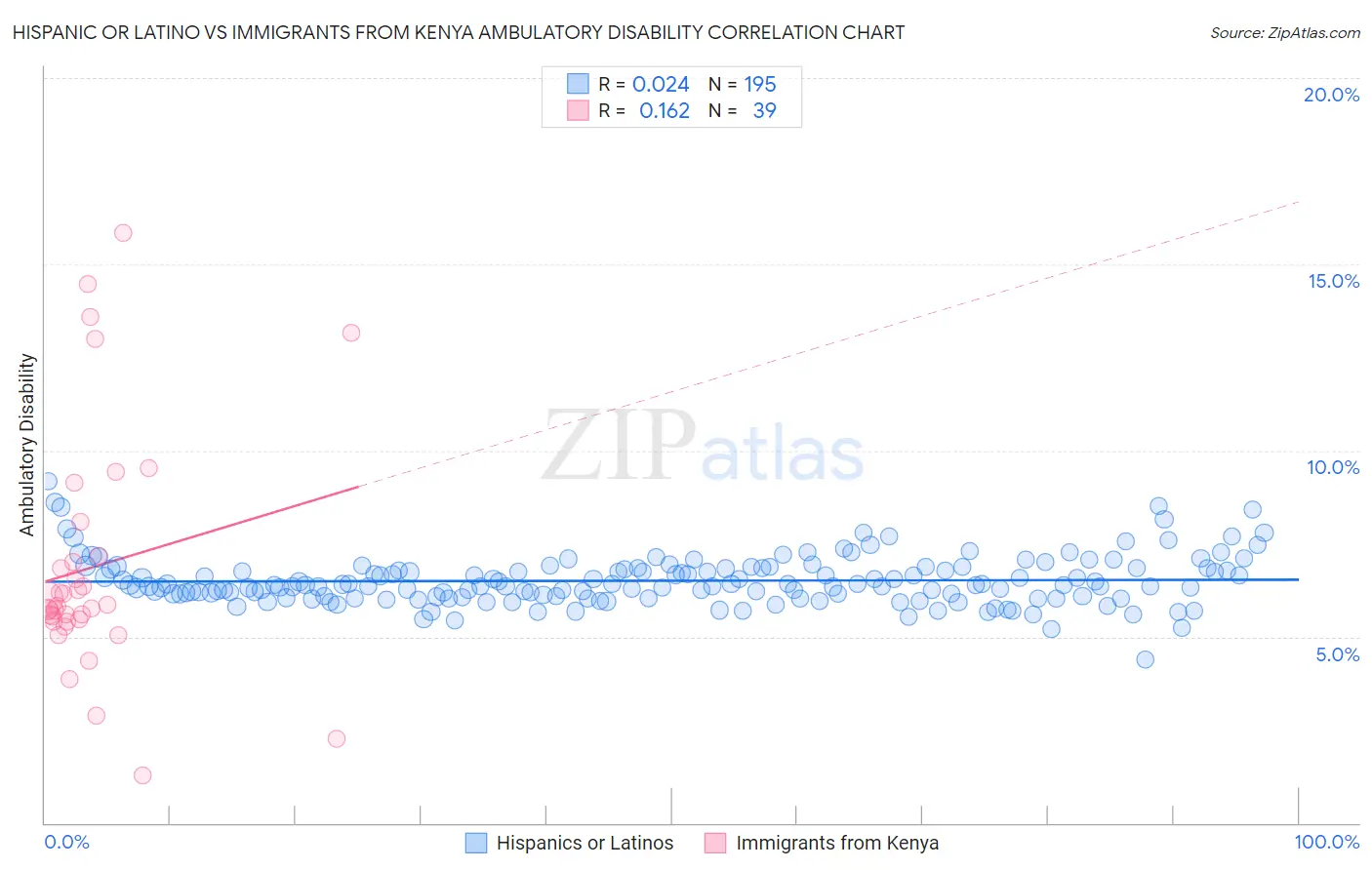 Hispanic or Latino vs Immigrants from Kenya Ambulatory Disability