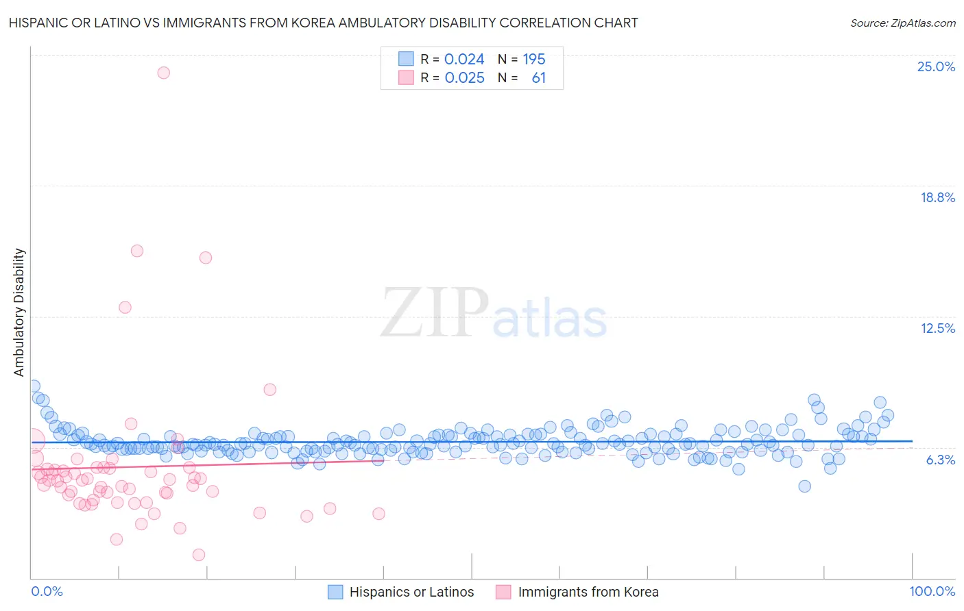 Hispanic or Latino vs Immigrants from Korea Ambulatory Disability