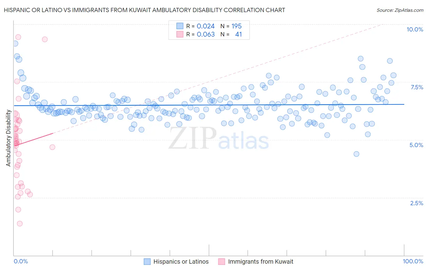 Hispanic or Latino vs Immigrants from Kuwait Ambulatory Disability