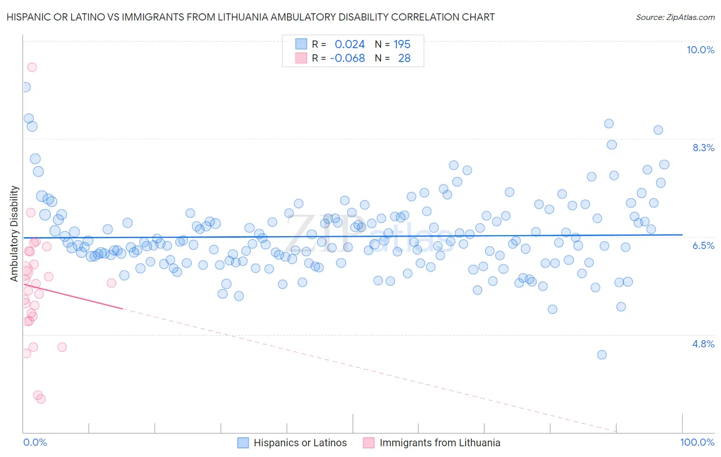 Hispanic or Latino vs Immigrants from Lithuania Ambulatory Disability