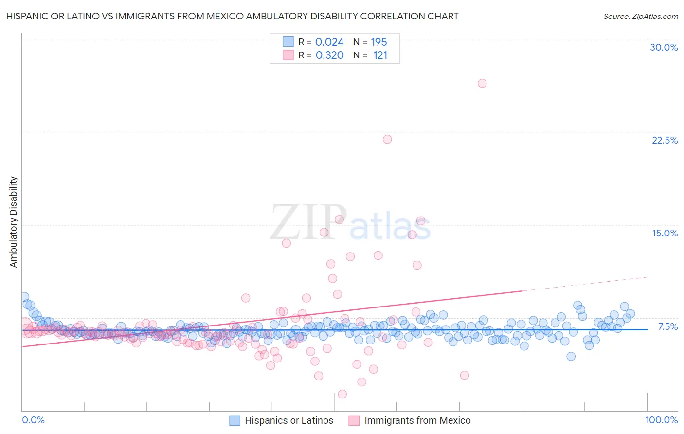 Hispanic or Latino vs Immigrants from Mexico Ambulatory Disability