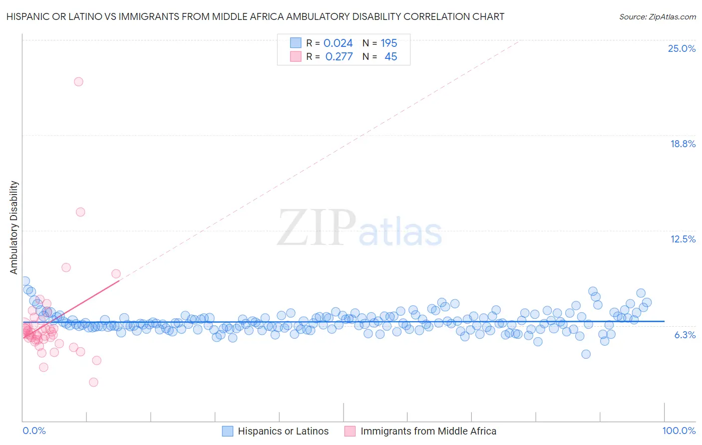 Hispanic or Latino vs Immigrants from Middle Africa Ambulatory Disability