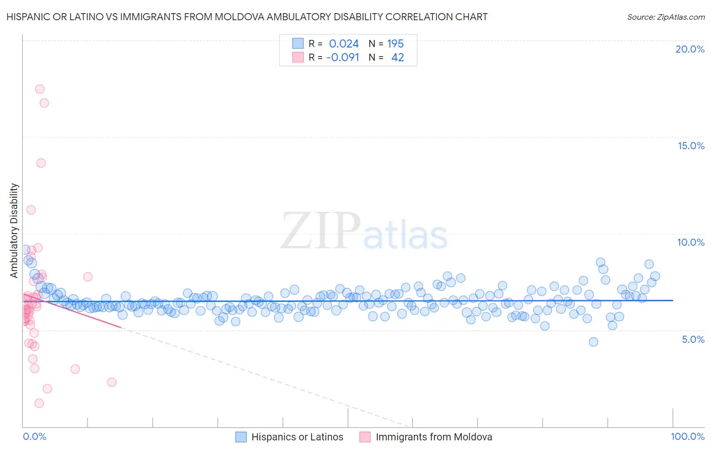 Hispanic or Latino vs Immigrants from Moldova Ambulatory Disability