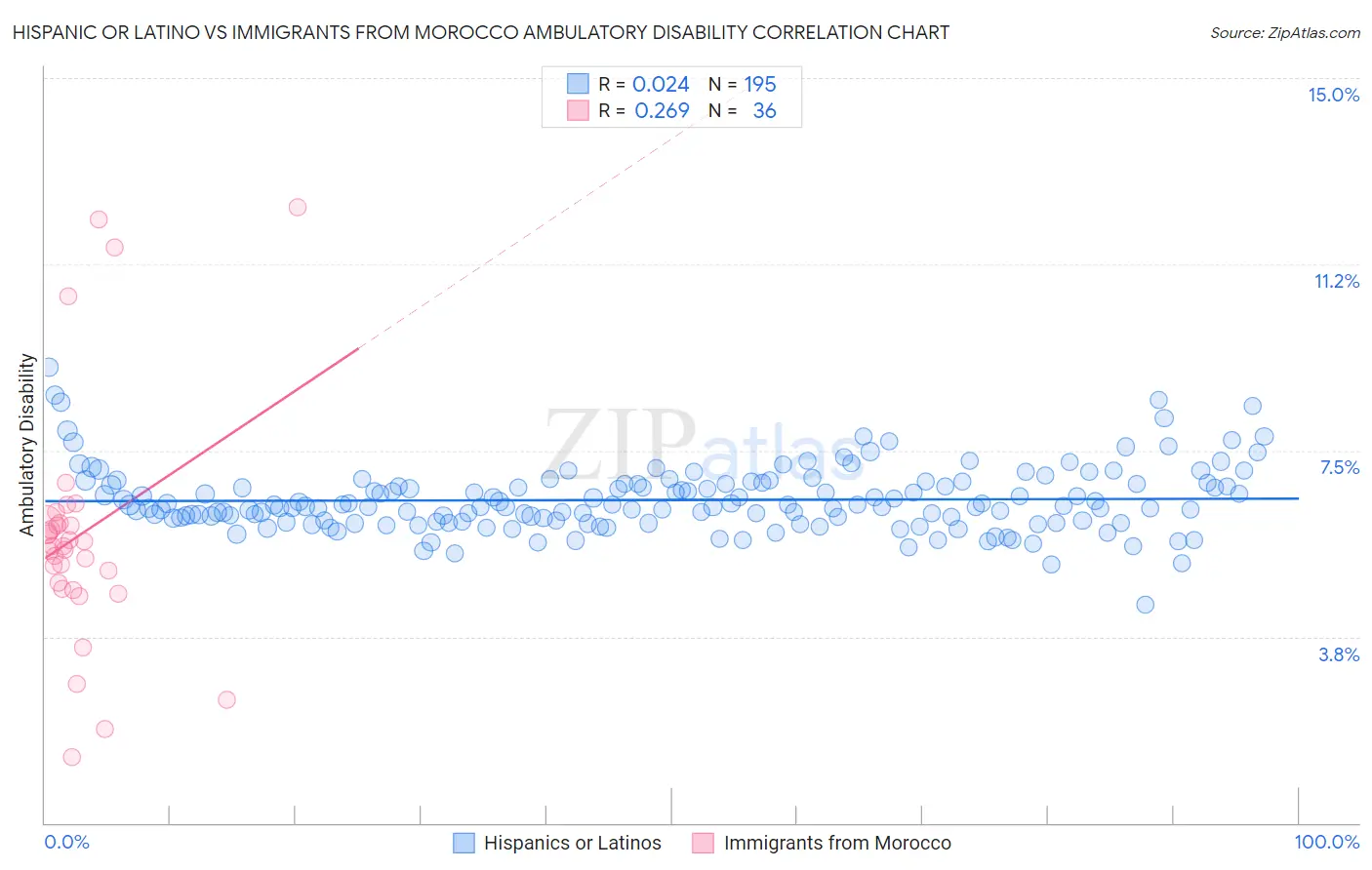 Hispanic or Latino vs Immigrants from Morocco Ambulatory Disability