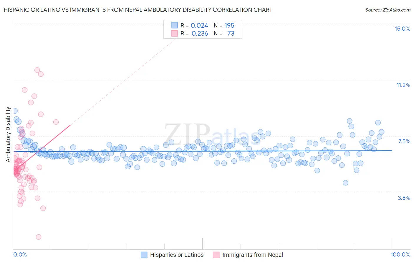 Hispanic or Latino vs Immigrants from Nepal Ambulatory Disability
