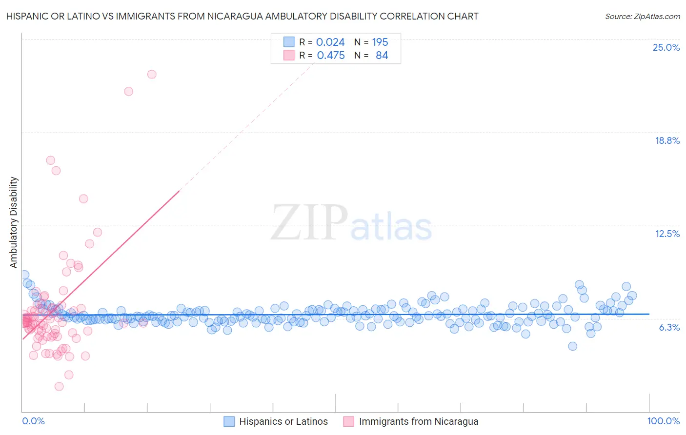 Hispanic or Latino vs Immigrants from Nicaragua Ambulatory Disability