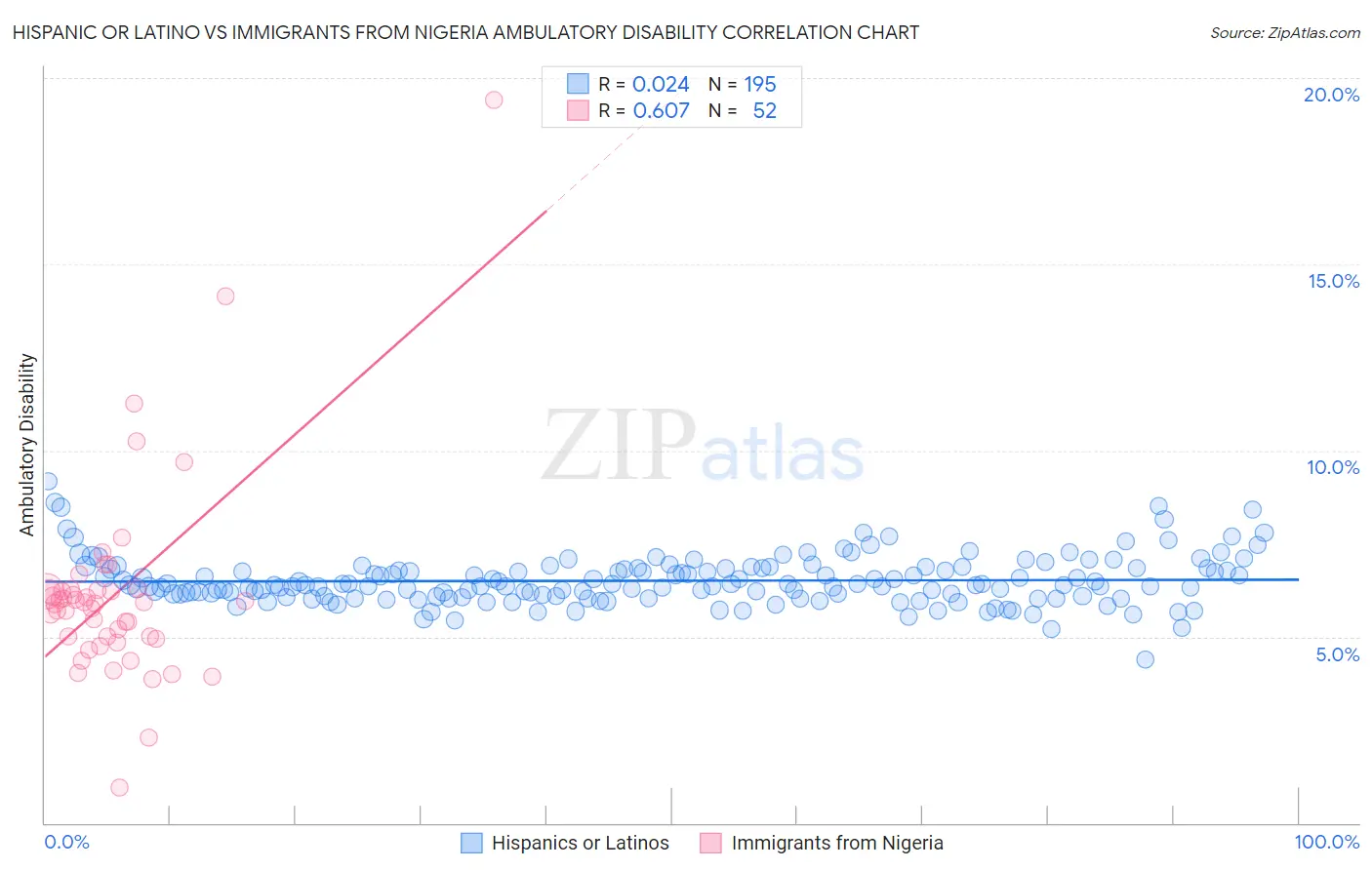 Hispanic or Latino vs Immigrants from Nigeria Ambulatory Disability