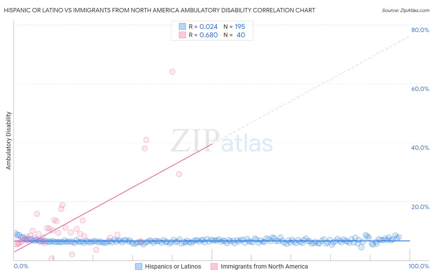 Hispanic or Latino vs Immigrants from North America Ambulatory Disability
